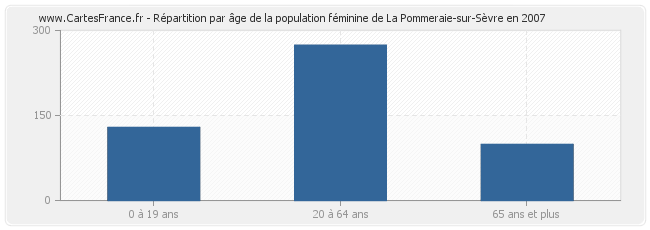 Répartition par âge de la population féminine de La Pommeraie-sur-Sèvre en 2007